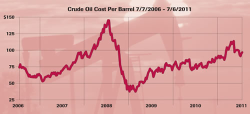 11Q2_crude_oil_cost 11Q2 crude oil cost per barrel
